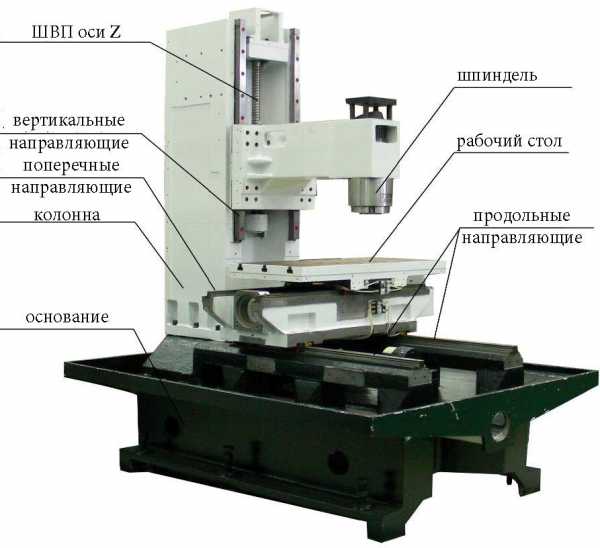 Реферат: Особенности технических решений оборудования с ЧПУ CNC и особенности выполнения на них технологических процессов